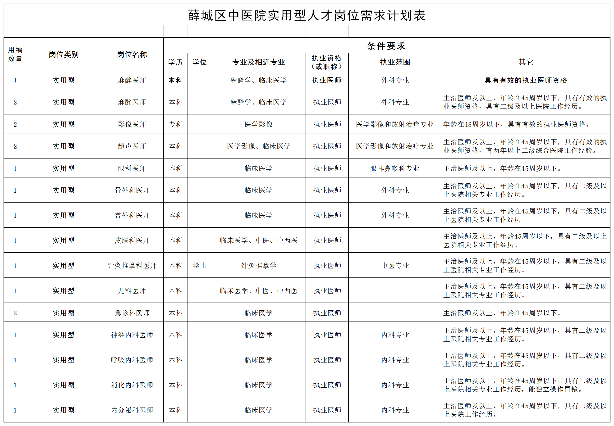 薛城區(qū)中醫(yī)院實(shí)用型人才崗位需求計(jì)劃表.png